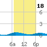 Tide chart for Julington Creek, Florida on 2024/02/18