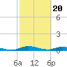 Tide chart for Julington Creek, Florida on 2024/02/20
