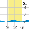 Tide chart for Julington Creek, Florida on 2024/02/21