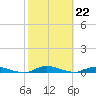 Tide chart for Julington Creek, Florida on 2024/02/22