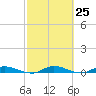 Tide chart for Julington Creek, Florida on 2024/02/25