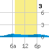 Tide chart for Julington Creek, Florida on 2024/02/3