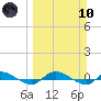 Tide chart for Julington Creek, Florida on 2024/03/10