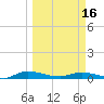 Tide chart for Julington Creek, Florida on 2024/03/16
