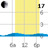 Tide chart for Julington Creek, Florida on 2024/03/17