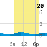 Tide chart for Julington Creek, Florida on 2024/03/20