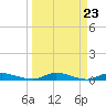 Tide chart for Julington Creek, Florida on 2024/03/23