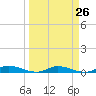 Tide chart for Julington Creek, Florida on 2024/03/26
