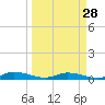 Tide chart for Julington Creek, Florida on 2024/03/28