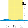 Tide chart for Julington Creek, Florida on 2024/03/31