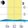 Tide chart for Julington Creek, Florida on 2024/03/3