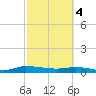 Tide chart for Julington Creek, Florida on 2024/03/4