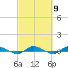 Tide chart for Julington Creek, Florida on 2024/03/9