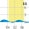 Tide chart for Julington Creek, Florida on 2024/04/11