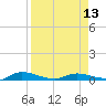 Tide chart for Julington Creek, Florida on 2024/04/13