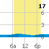 Tide chart for Julington Creek, Florida on 2024/04/17