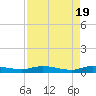 Tide chart for Julington Creek, Florida on 2024/04/19