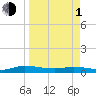 Tide chart for Julington Creek, Florida on 2024/04/1
