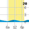 Tide chart for Julington Creek, Florida on 2024/04/20