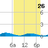 Tide chart for Julington Creek, Florida on 2024/04/26