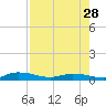 Tide chart for Julington Creek, Florida on 2024/04/28