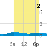 Tide chart for Julington Creek, Florida on 2024/04/2