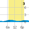Tide chart for Julington Creek, Florida on 2024/04/3
