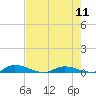Tide chart for Julington Creek, Florida on 2024/05/11