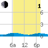 Tide chart for Julington Creek, Florida on 2024/05/1
