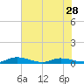 Tide chart for Julington Creek, Florida on 2024/05/28