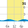 Tide chart for Julington Creek, Florida on 2024/05/31