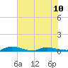 Tide chart for Julington Creek, Florida on 2024/06/10