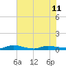 Tide chart for Julington Creek, Florida on 2024/06/11