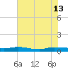Tide chart for Julington Creek, Florida on 2024/06/13