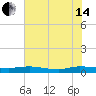 Tide chart for Julington Creek, Florida on 2024/06/14