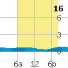 Tide chart for Julington Creek, Florida on 2024/06/16