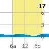 Tide chart for Julington Creek, Florida on 2024/06/17