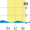 Tide chart for Julington Creek, Florida on 2024/06/23