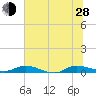 Tide chart for Julington Creek, Florida on 2024/06/28