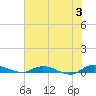 Tide chart for Julington Creek, Florida on 2024/06/3