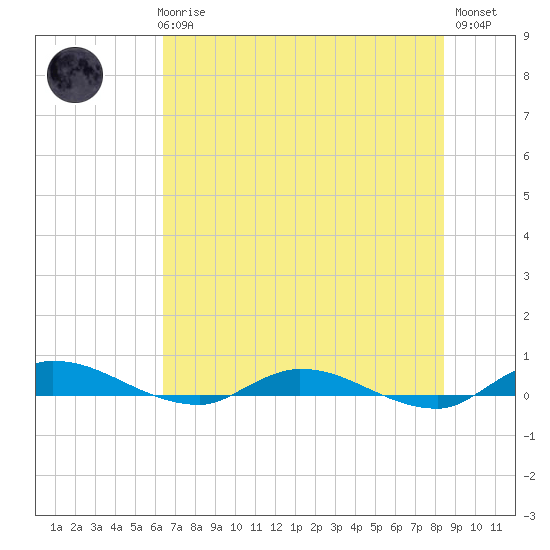 Tide Chart for 2024/06/6