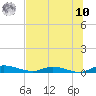 Tide chart for Julington Creek, Florida on 2025/07/10
