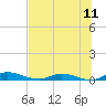 Tide chart for Julington Creek, Florida on 2025/07/11