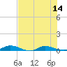 Tide chart for Julington Creek, Florida on 2025/07/14