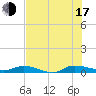 Tide chart for Julington Creek, Florida on 2025/07/17