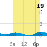 Tide chart for Julington Creek, Florida on 2025/07/19