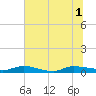 Tide chart for Julington Creek, Florida on 2025/07/1