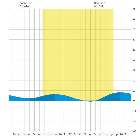 Tide chart for Julington Creek on 2025/07/20