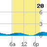 Tide chart for Julington Creek, Florida on 2025/07/20