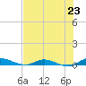 Tide chart for Julington Creek, Florida on 2025/07/23